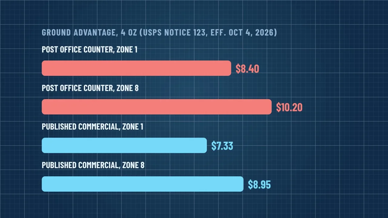 Ground Advantage 4 oz prices: counter $8.40 zone 1 and $10.20 zone 8; published commercial $7.33 zone 1 and $8.95 zone 8